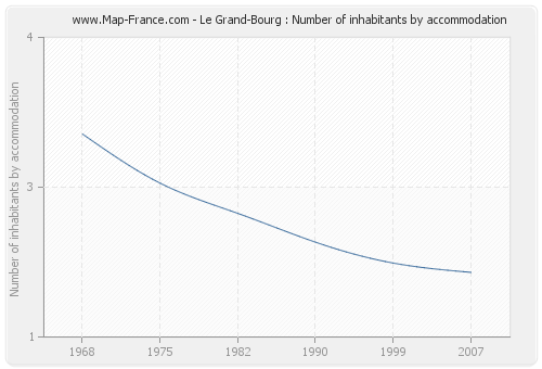 Le Grand-Bourg : Number of inhabitants by accommodation